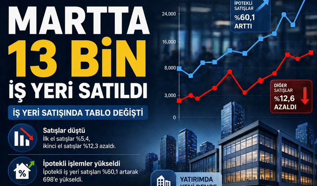İş Yeri Satışlarında "Kredi" Sürprizi: Adet Düştü, İpotekli Talep %60 Artı!