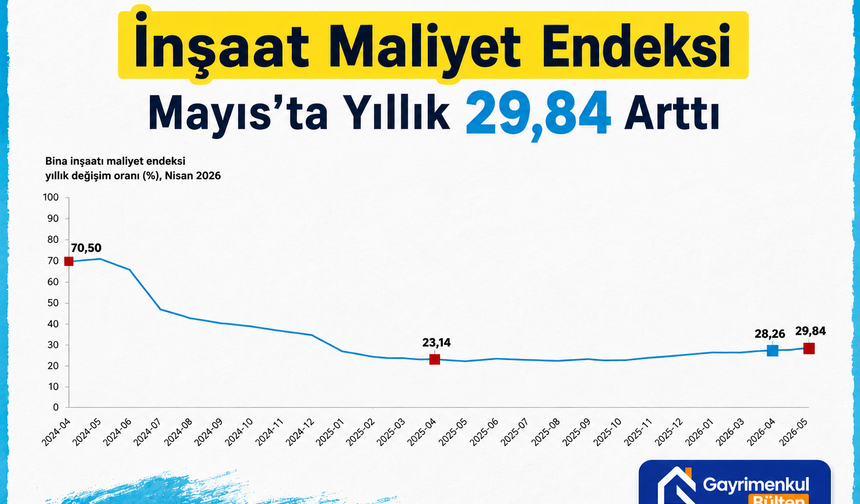 İnşaat Maliyet Endeksi Mayıs’ta Yıllık Yüzde 29,84 Arttı
